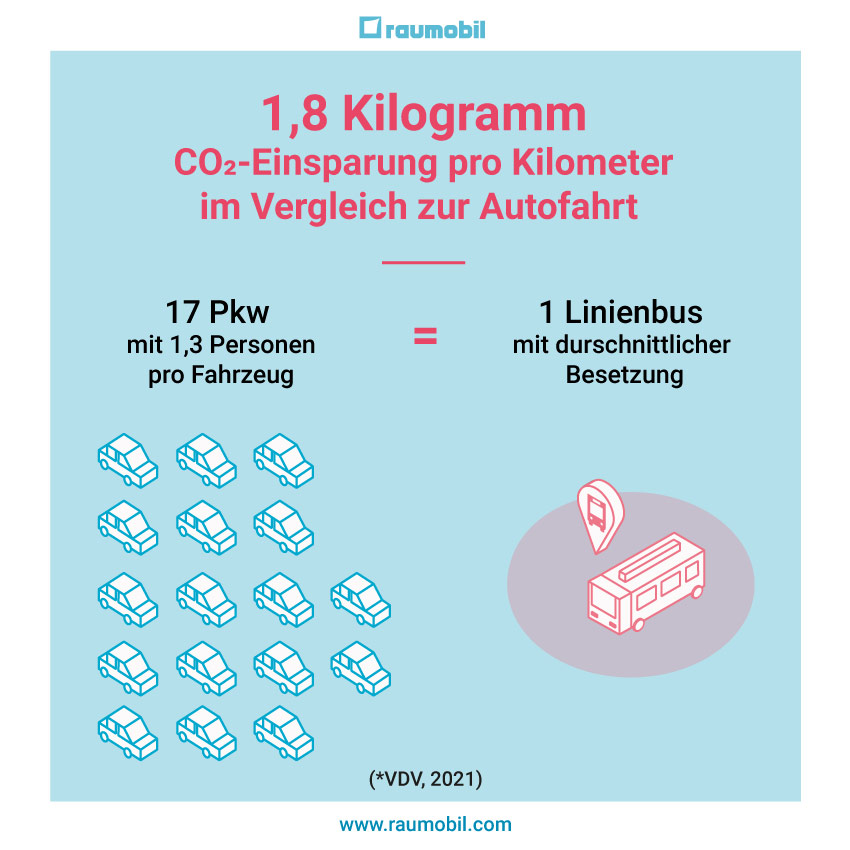 Co2 Ersparnis Kilometer