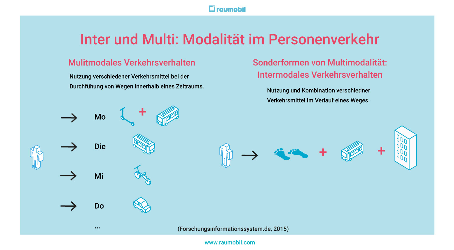 Was ist inter- und multimodale Mobilität