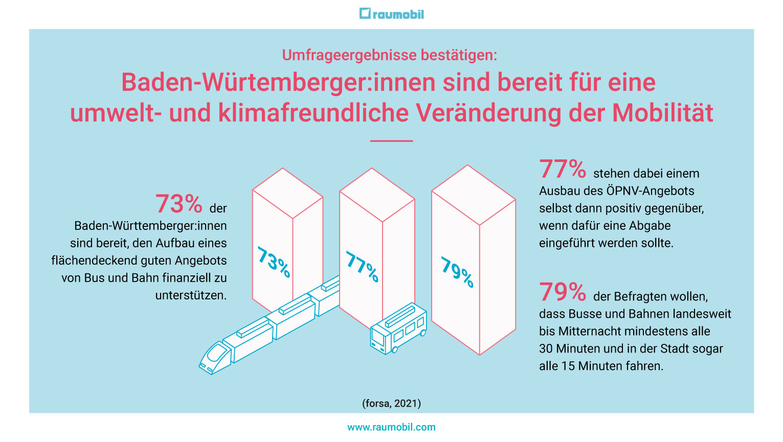 Klimafreundliche Veränderung der Mobilität